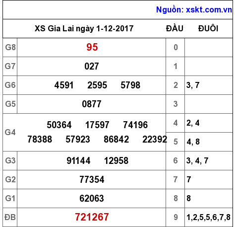 XSGL ngày 1-12-2017 XSGL ngày 1-12-2017