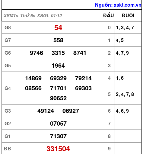 XSGL ngày 1-12-2023 XSGL ngày 1-12-2023