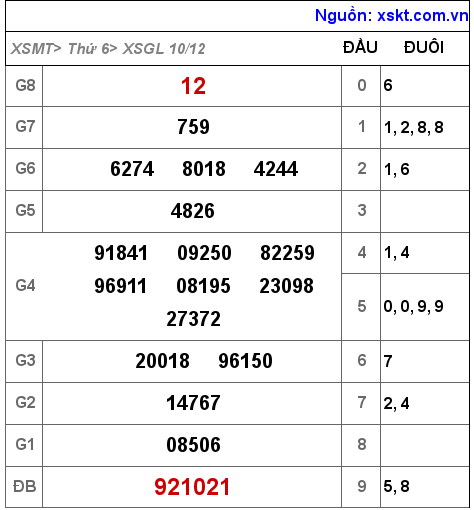 XSGL ngày 10-12-2021 XSGL ngày 10-12-2021