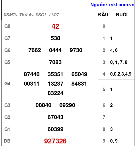 XSGL ngày 11-7-2025
