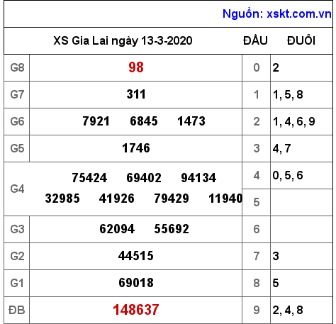 XSGL ngày 13-3-2020 XSGL ngày 13-3-2020