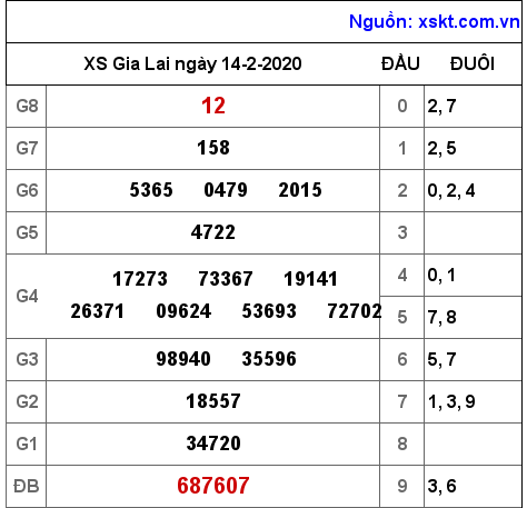XSGL ngày 14-2-2020