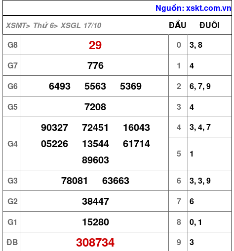 XSGL ngày 17-10-2025 XSGL ngày 17-10-2025