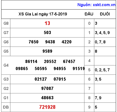 XSGL ngày 17-5-2019 XSGL ngày 17-5-2019