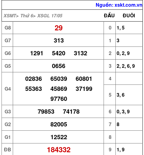 XSGL ngày 17-5-2024 XSGL ngày 17-5-2024