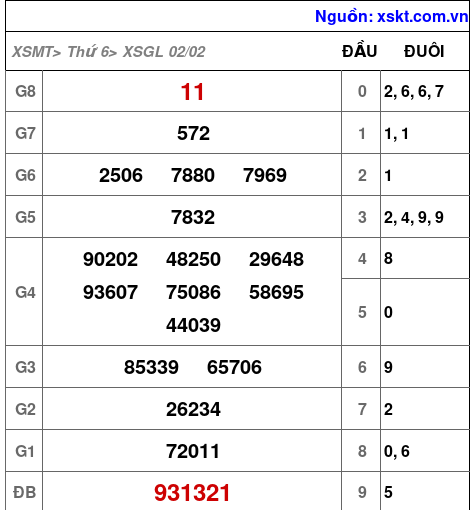 XSGL ngày 2-2-2024