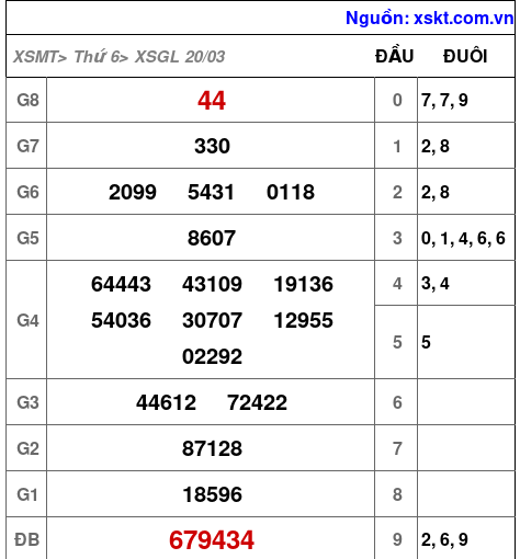 XSGL ngày 20-3-2026