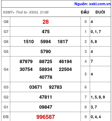 Kết quả XSGL ngày 21-8-2026