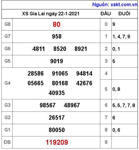 XSGL ngày 22-1-2021