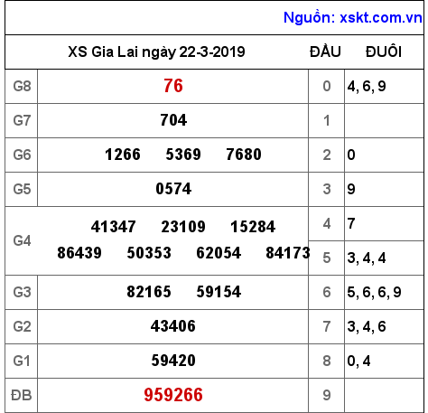 XSGL ngày 22-3-2019 XSGL ngày 22-3-2019