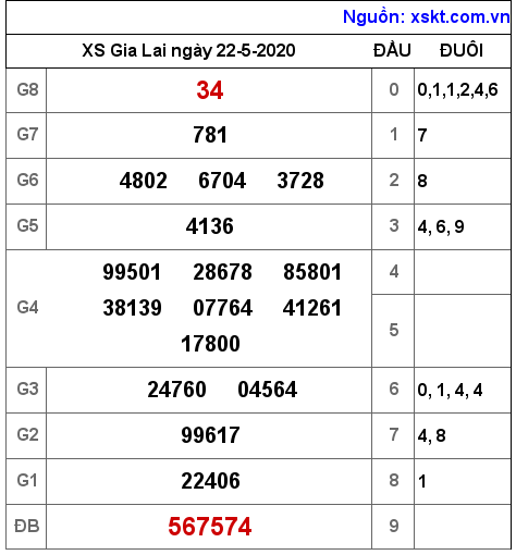 XSGL ngày 22-5-2020 XSGL ngày 22-5-2020