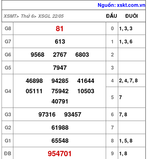 XSGL ngày 22-5-2026 XSGL ngày 22-5-2026