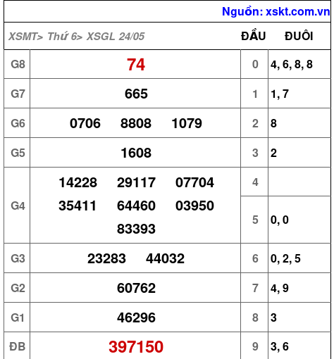 XSGL ngày 24-5-2024 XSGL ngày 24-5-2024