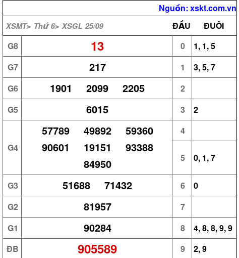 Kết quả XSGL ngày 25-9-2026