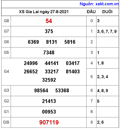 XSGL ngày 27-8-2021 XSGL ngày 27-8-2021