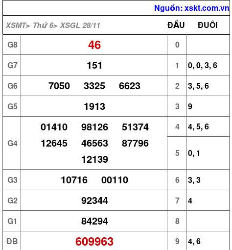 XSGL ngày 28-11-2025 XSGL ngày 28-11-2025