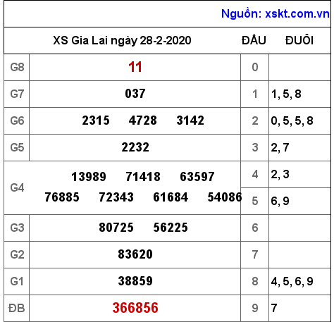 XSGL ngày 28-2-2020 XSGL ngày 28-2-2020