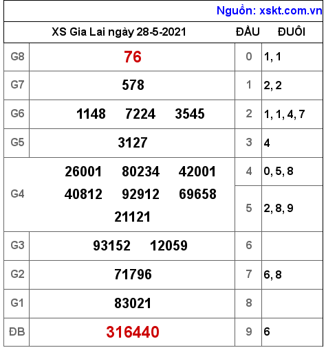 XSGL ngày 28-5-2021 XSGL ngày 28-5-2021