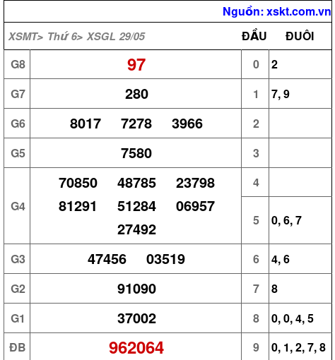 XSGL ngày 29-5-2026