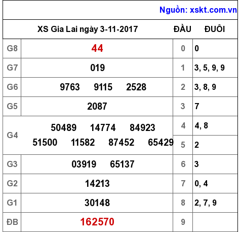 XSGL ngày 3-11-2017 XSGL ngày 3-11-2017
