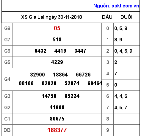 XSGL ngày 30-11-2018 XSGL ngày 30-11-2018