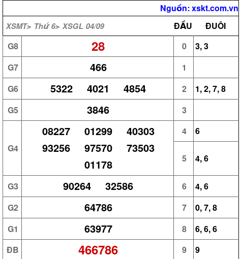 XSGL ngày 4-9-2026