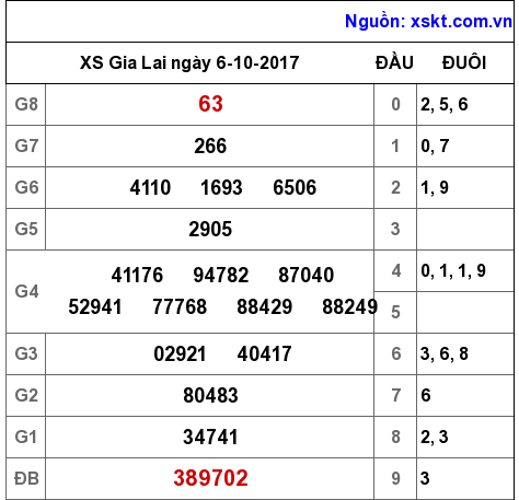 XSGL ngày 6-10-2017 XSGL ngày 6-10-2017
