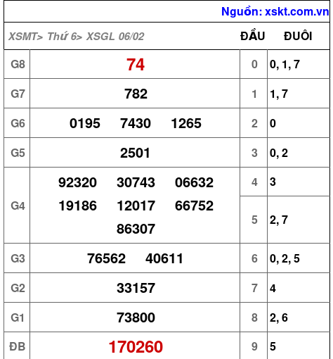 XSGL ngày 6-2-2026 XSGL ngày 6-2-2026