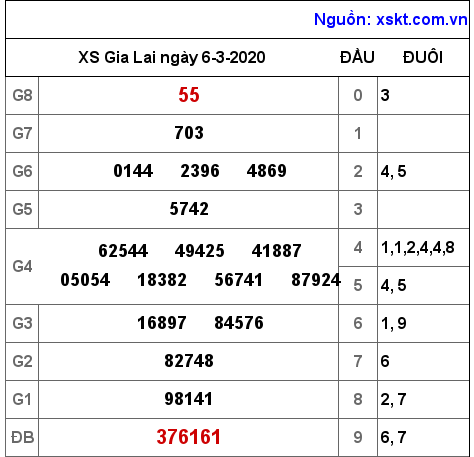 XSGL ngày 6-3-2020 XSGL ngày 6-3-2020