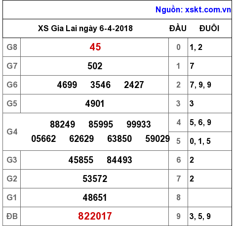 XSGL ngày 6-4-2018 XSGL ngày 6-4-2018