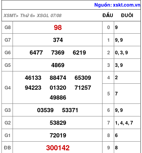 Kết quả XSGL ngày 7-8-2026