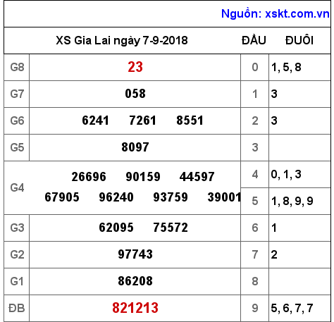 XSGL ngày 7-9-2018