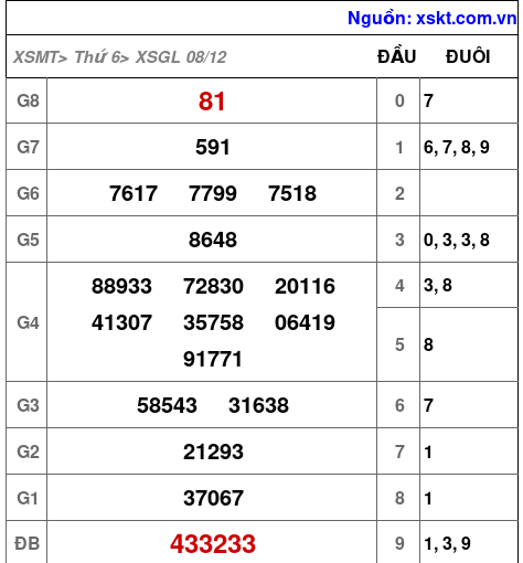 XSGL ngày 8-12-2023 XSGL ngày 8-12-2023