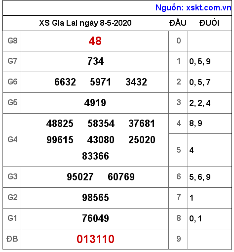 XSGL ngày 8-5-2020 XSGL ngày 8-5-2020