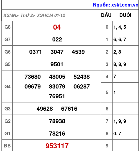 XSHCM ngày 1-12-2025 XSHCM ngày 1-12-2025