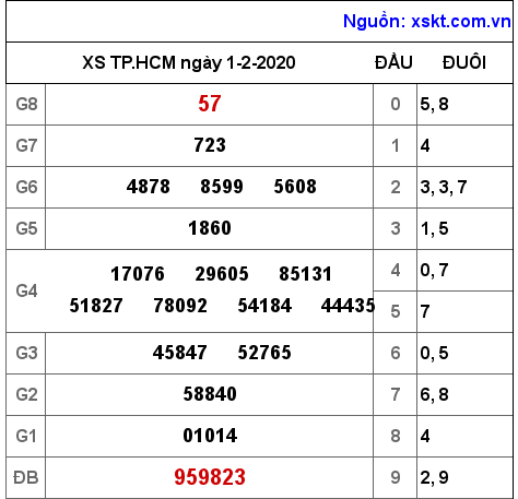 XSHCM ngày 1-2-2020 XSHCM ngày 1-2-2020