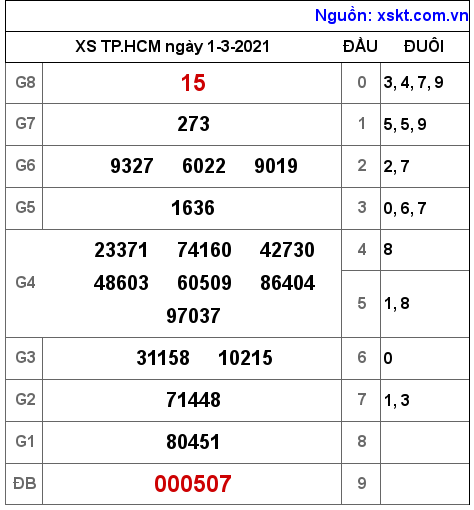 XSHCM ngày 1-3-2021 XSHCM ngày 1-3-2021