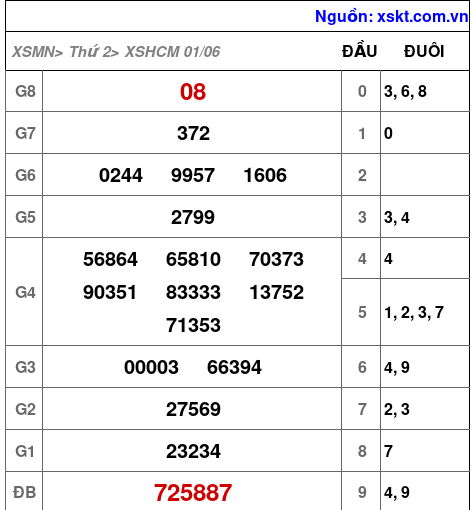 XSHCM ngày 1-6-2026
