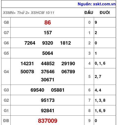 XSHCM ngày 10-11-2025 XSHCM ngày 10-11-2025
