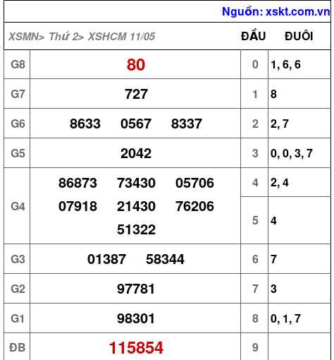 XSHCM ngày 11-5-2026