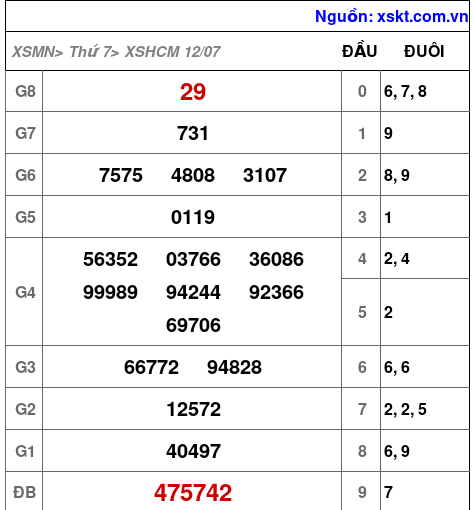 XSHCM ngày 12-7-2025