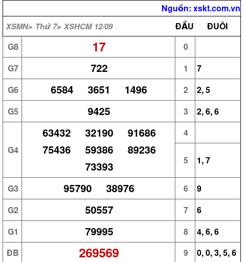 Kết quả XSHCM ngày 12-9-2026