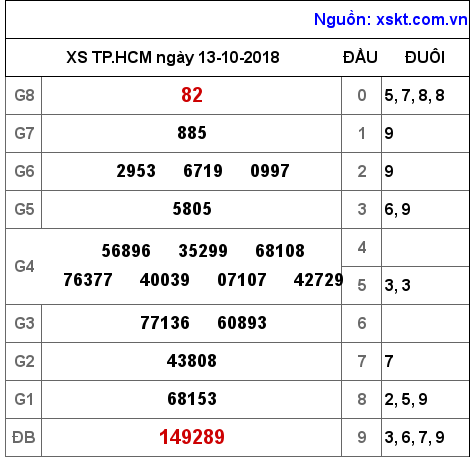 XSHCM ngày 13-10-2018