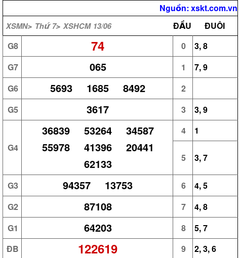 XSHCM ngày 13-6-2026