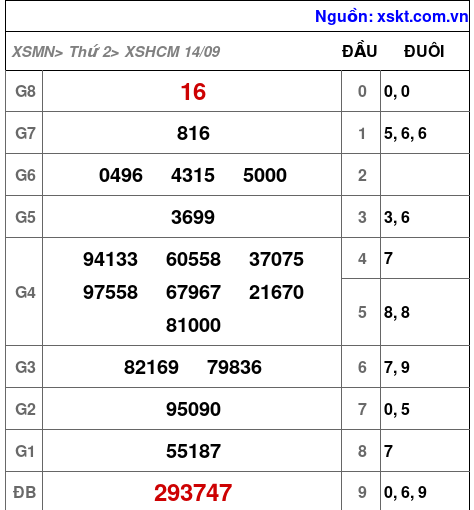 Kết quả XSHCM ngày 14-9-2026