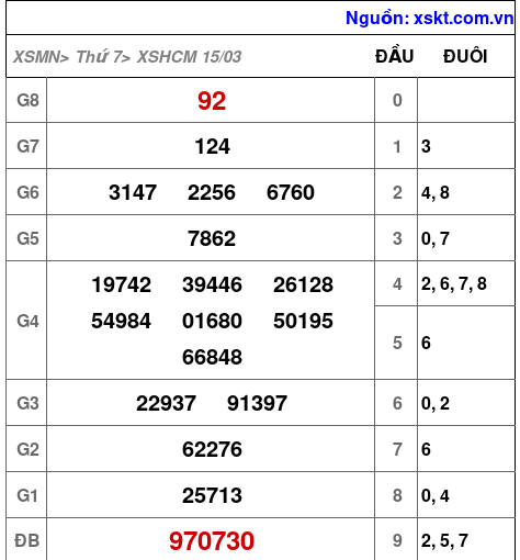XSHCM ngày 15-3-2025 XSHCM ngày 15-3-2025