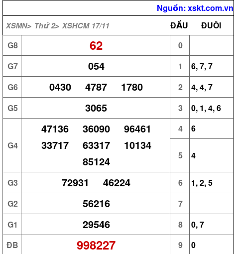 XSHCM ngày 17-11-2025 XSHCM ngày 17-11-2025