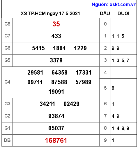XSHCM ngày 17-5-2021 XSHCM ngày 17-5-2021