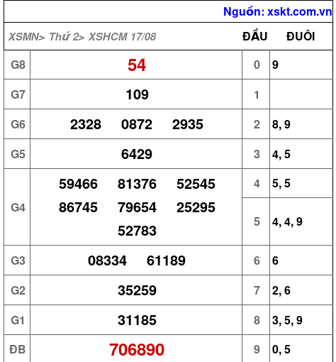 XSHCM ngày 17-8-2026