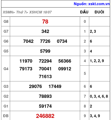 Kết quả XSHCM ngày 18-7-2026